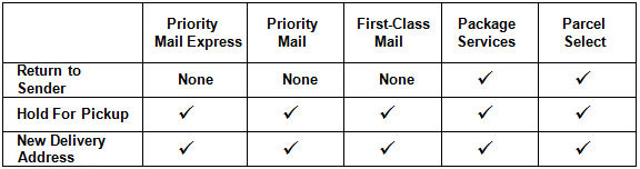 Table: Return to Mailer can take Package Services and Parcel Select; Hold For Pickup and New Delivery Address both can take Priority Mail Express, Priority Mail, First-Class Mail, Package Services, and Parcel Select.