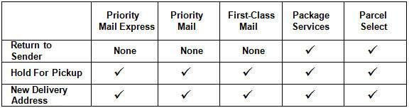 Usps Package Intercept Faqs